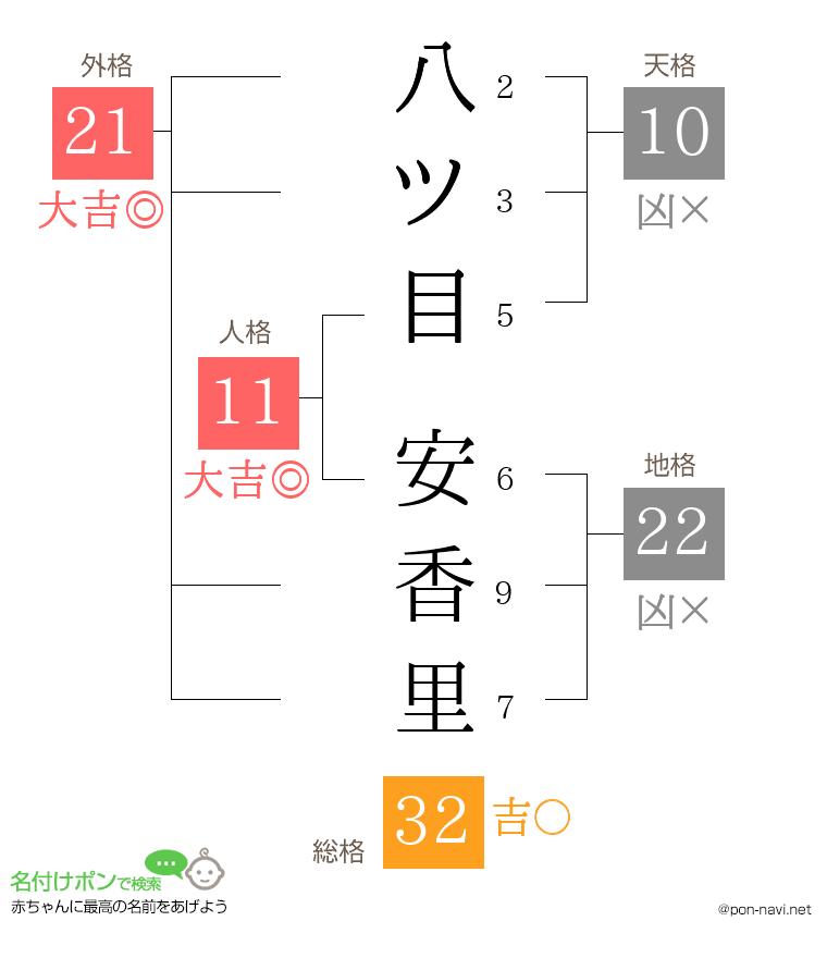 八ツ目 安香里さんの姓名判断結果