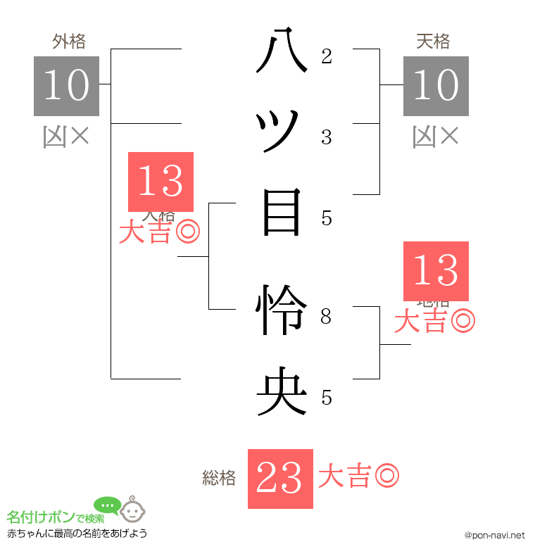 八ツ目 怜央さんの姓名判断結果