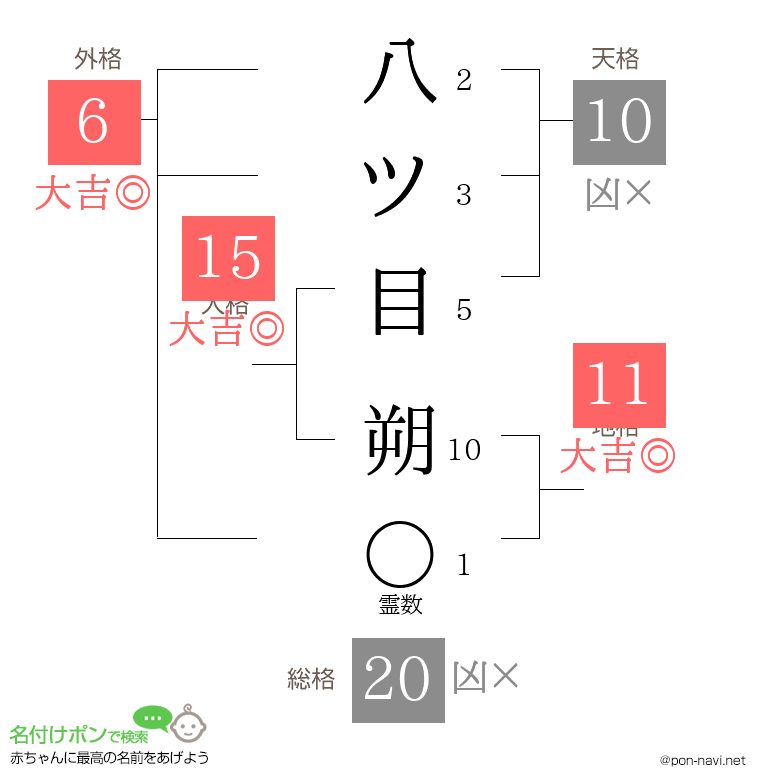 八ツ目 朔さんの姓名判断結果