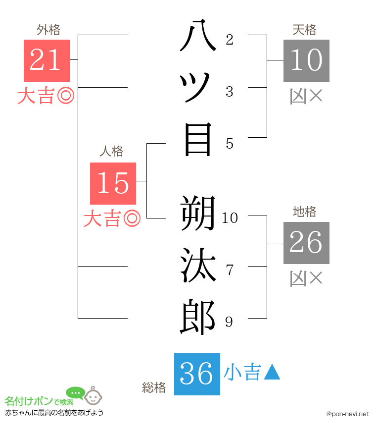 八ツ目 朔汰郎さんの姓名判断結果