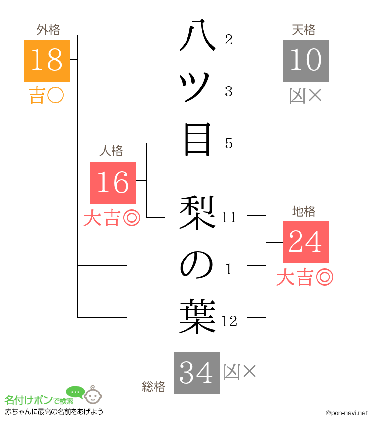 八ツ目 梨の葉さんの姓名判断結果