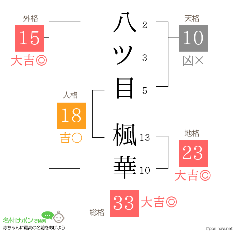 八ツ目 楓華さんの姓名判断結果