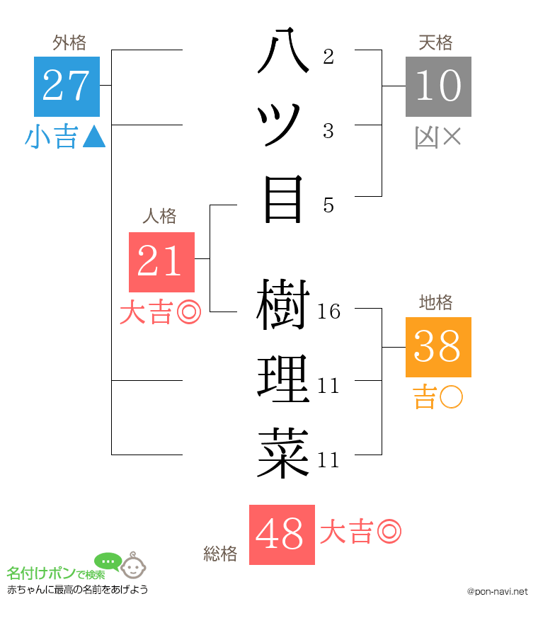 八ツ目 樹理菜さんの姓名判断結果