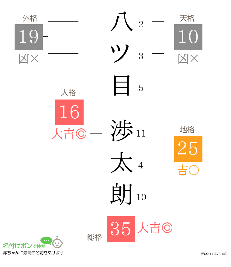 八ツ目 渉太朗さんの姓名判断結果
