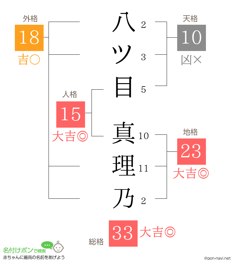 八ツ目 真理乃さんの姓名判断結果
