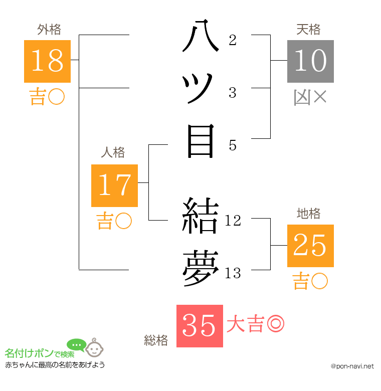 八ツ目 結夢さんの姓名判断結果