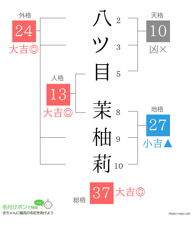 八ツ目 茉柚莉さんの姓名判断結果