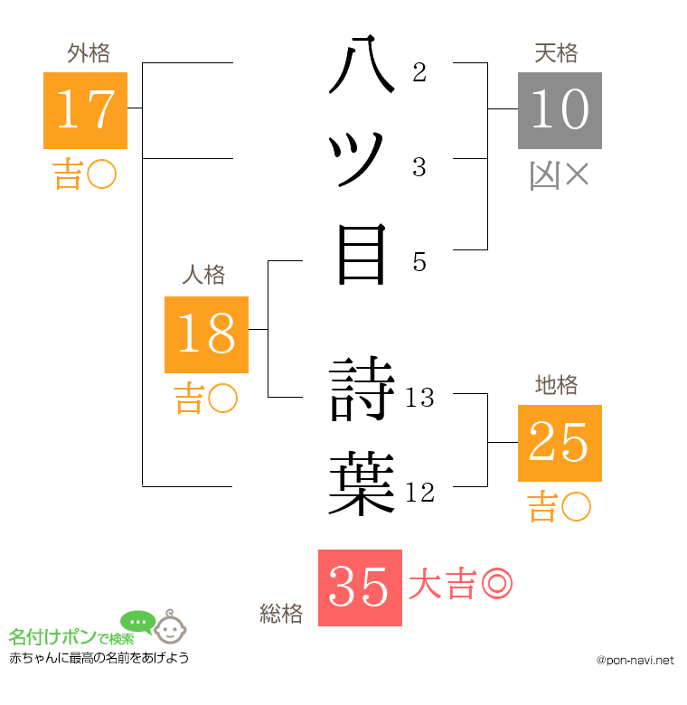 八ツ目 詩葉さんの姓名判断結果