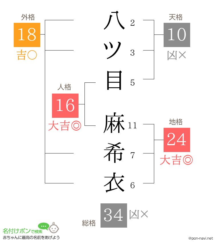 八ツ目 麻希衣さんの姓名判断結果