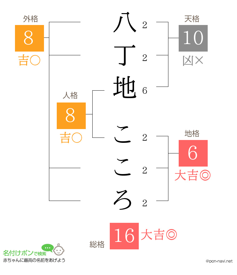 八丁地 こころさんの姓名判断結果