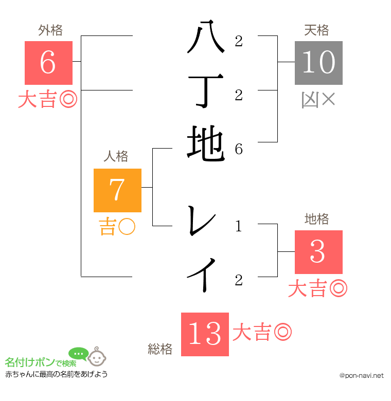 八丁地 レイさんの姓名判断結果