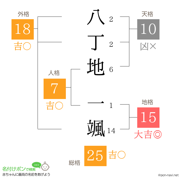 八丁地 一颯さんの姓名判断結果