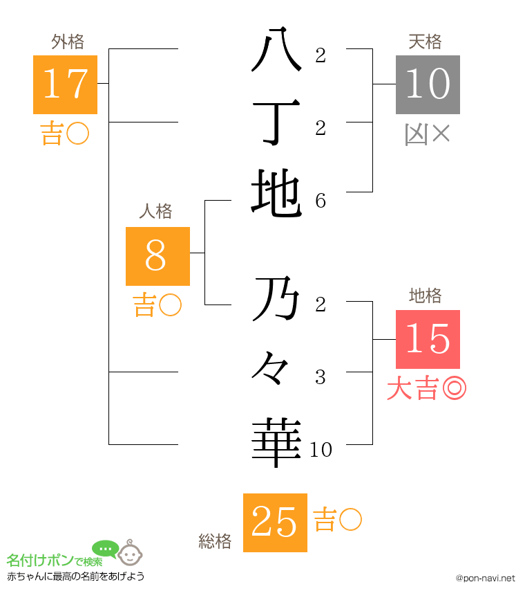 八丁地 乃々華さんの姓名判断結果