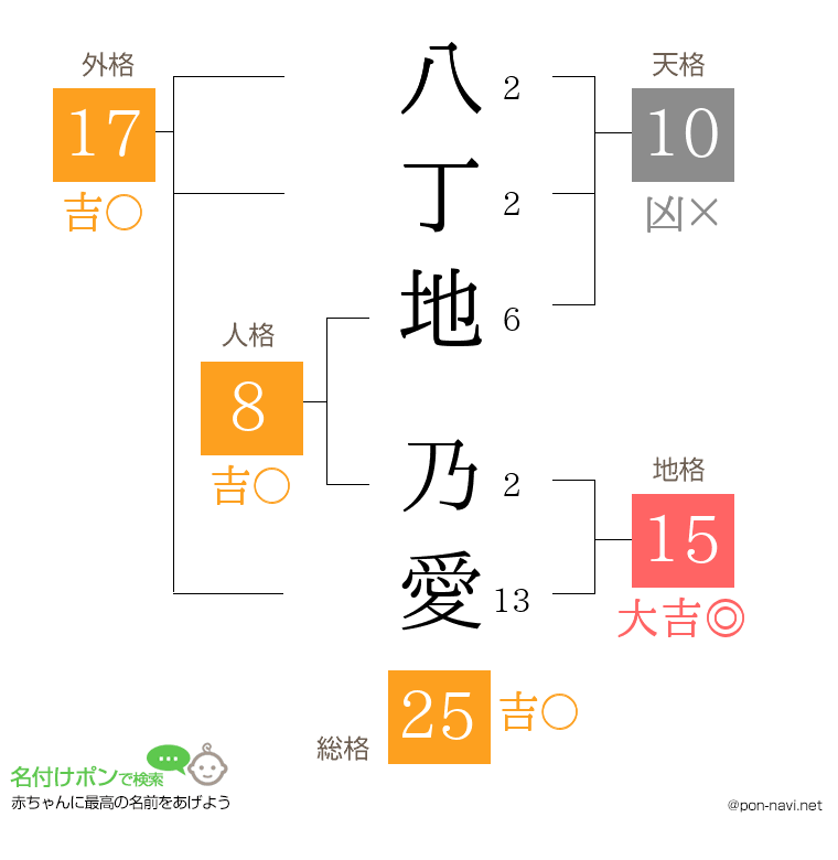 八丁地 乃愛さんの姓名判断結果