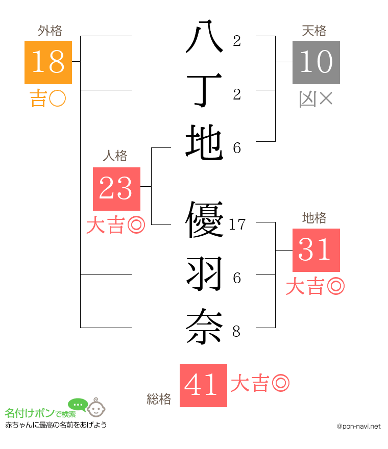 八丁地 優羽奈さんの姓名判断結果