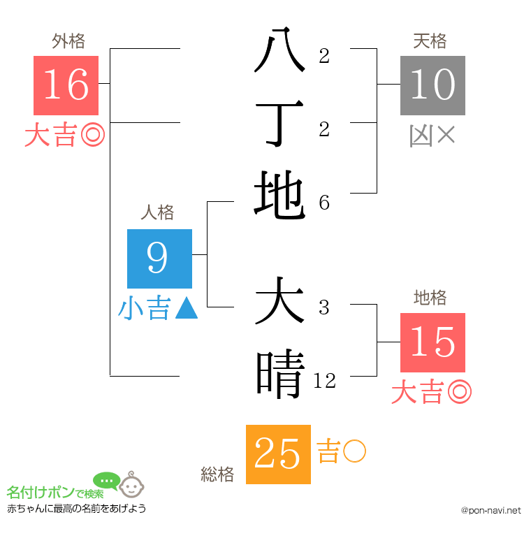 八丁地 大晴さんの姓名判断結果