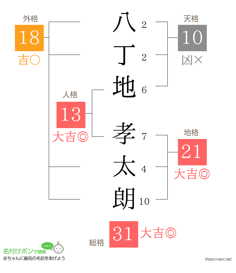 八丁地 孝太朗さんの姓名判断結果