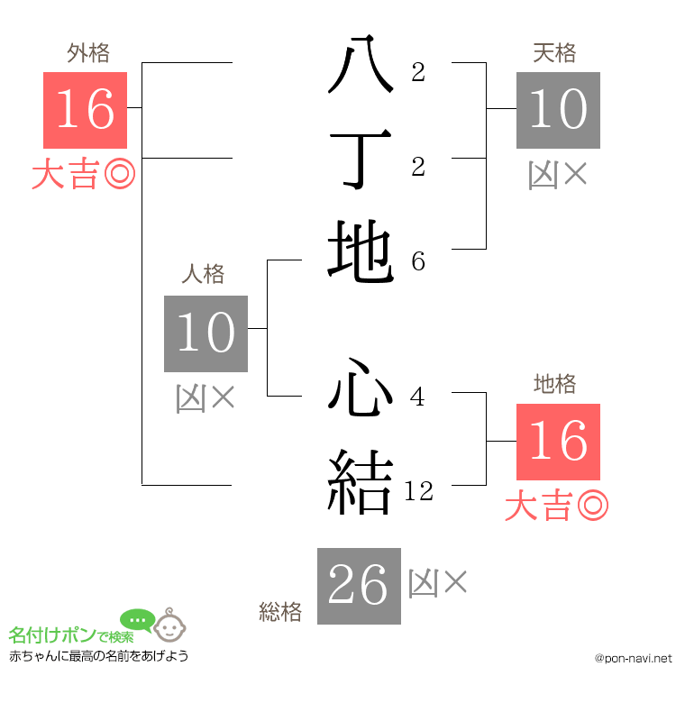 八丁地 心結さんの姓名判断結果