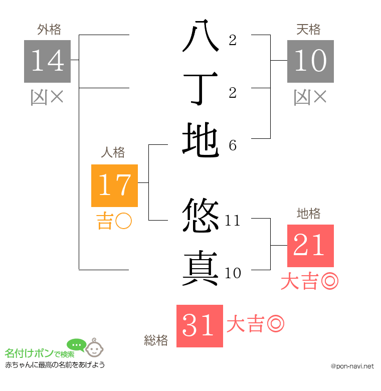八丁地 悠真さんの姓名判断結果