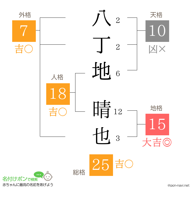 八丁地 晴也さんの姓名判断結果