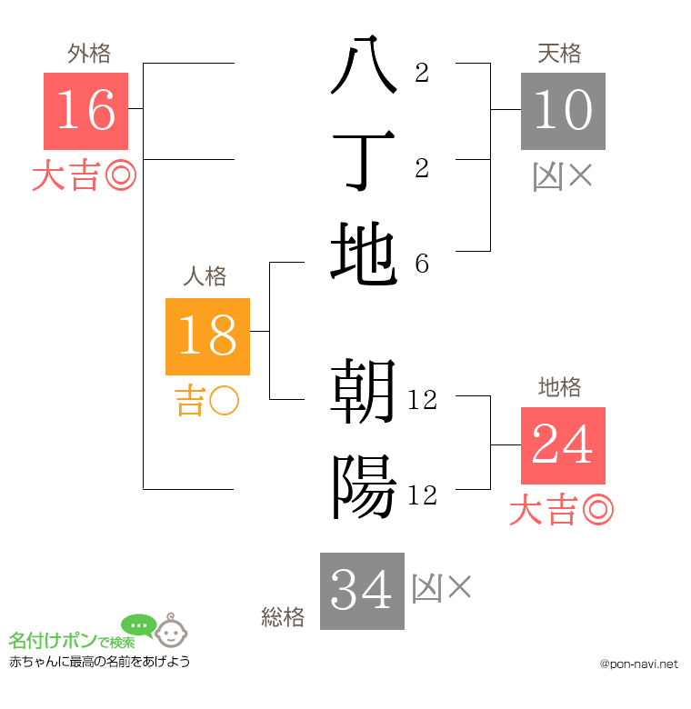 八丁地 朝陽さんの姓名判断結果