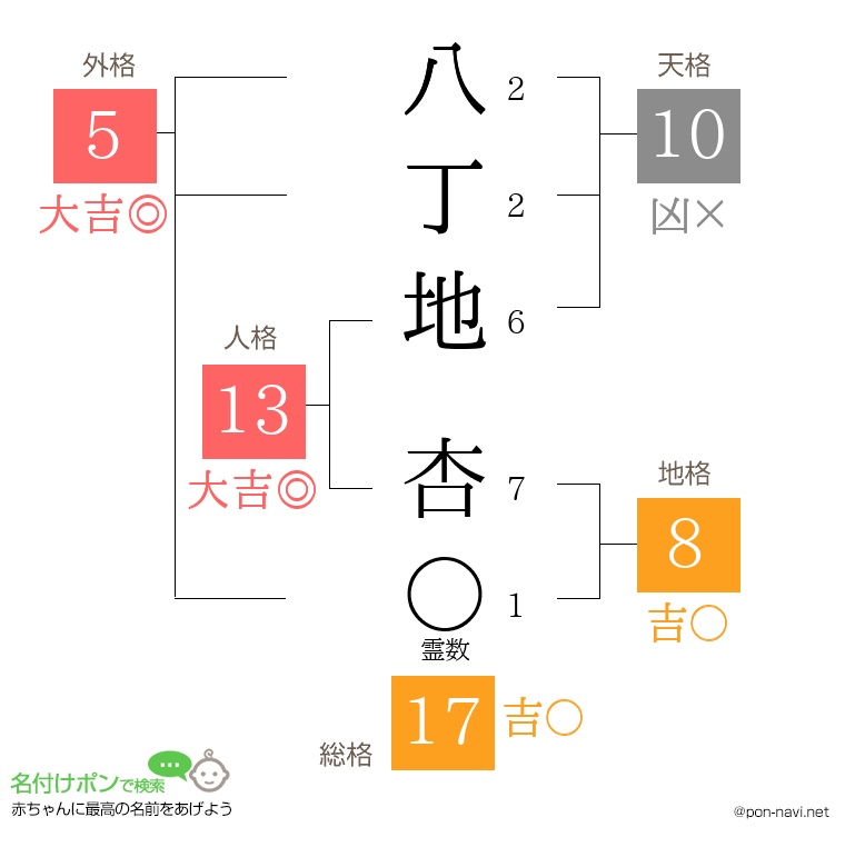 八丁地 杏さんの姓名判断結果