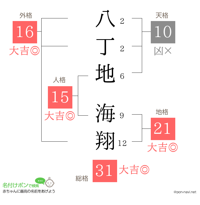 八丁地 海翔さんの姓名判断結果