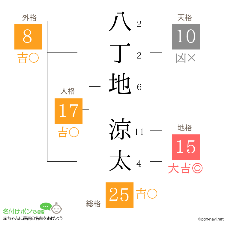 八丁地 涼太さんの姓名判断結果