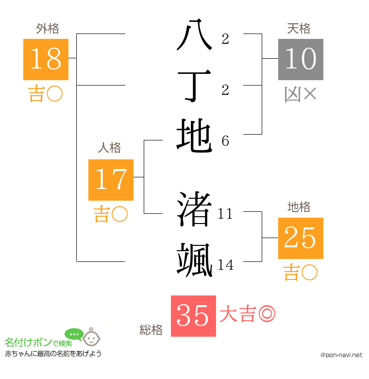 八丁地 渚颯さんの姓名判断結果