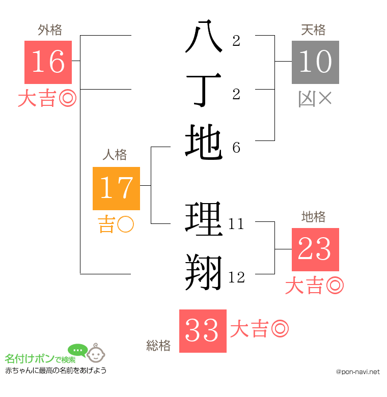 八丁地 理翔さんの姓名判断結果