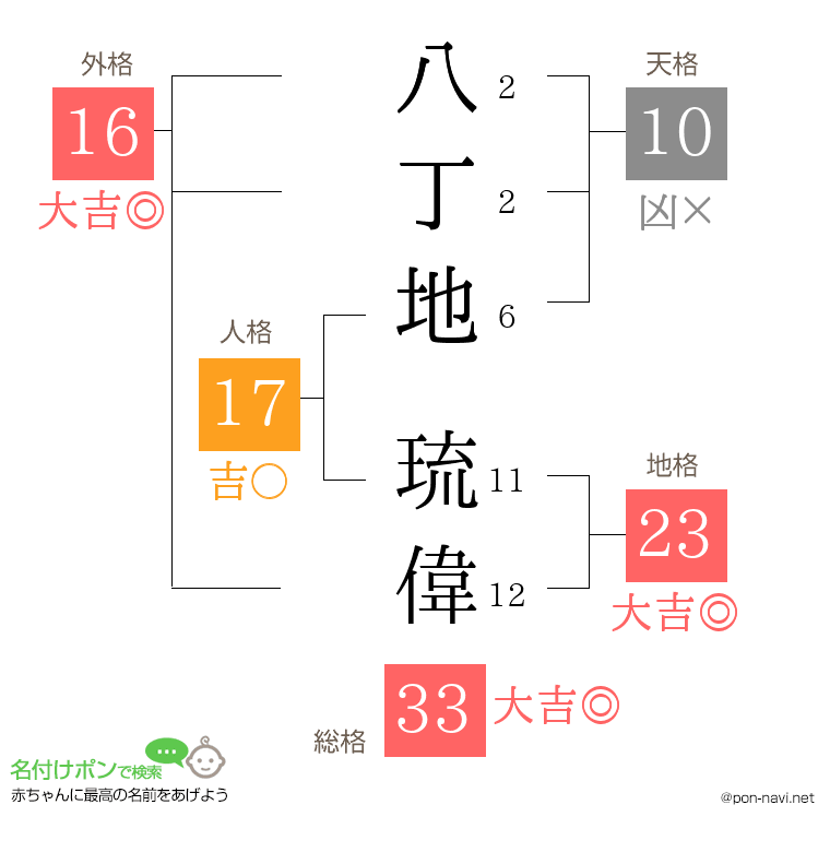 八丁地 琉偉さんの姓名判断結果