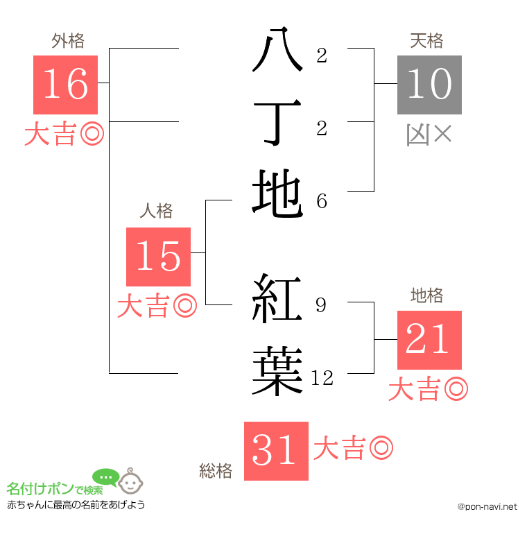 八丁地 紅葉さんの姓名判断結果