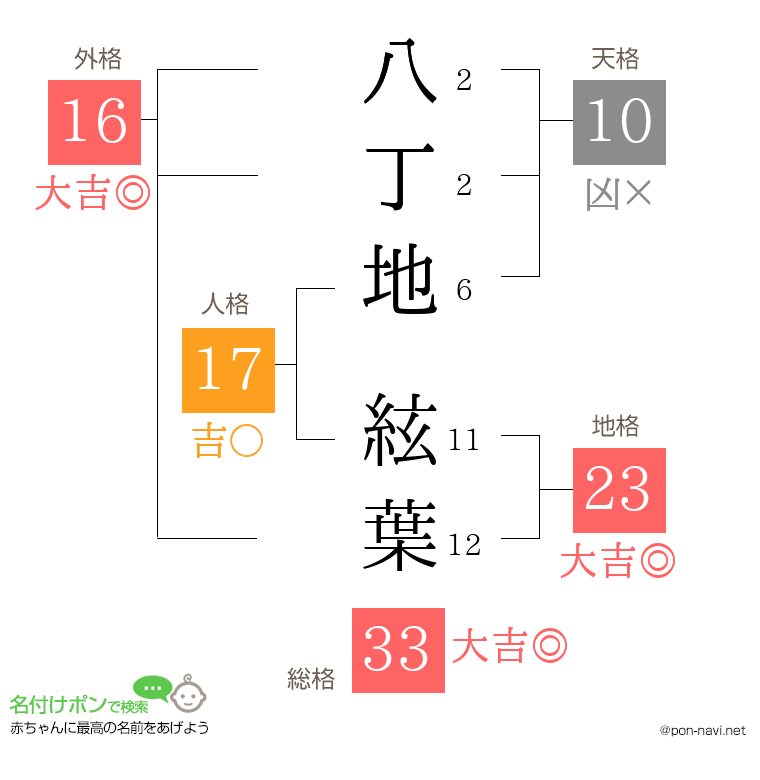 八丁地 絃葉さんの姓名判断結果