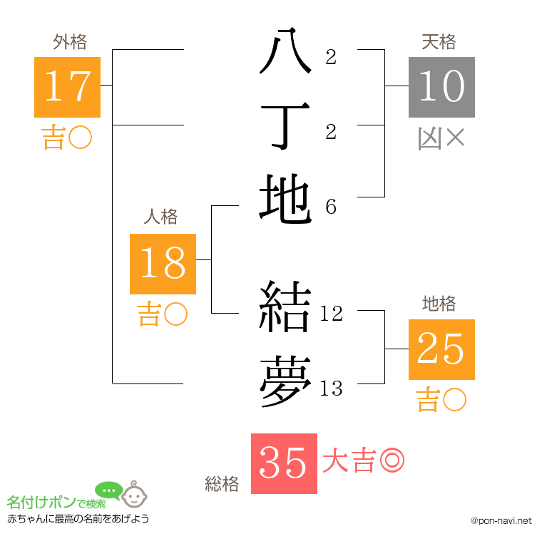 八丁地 結夢さんの姓名判断結果