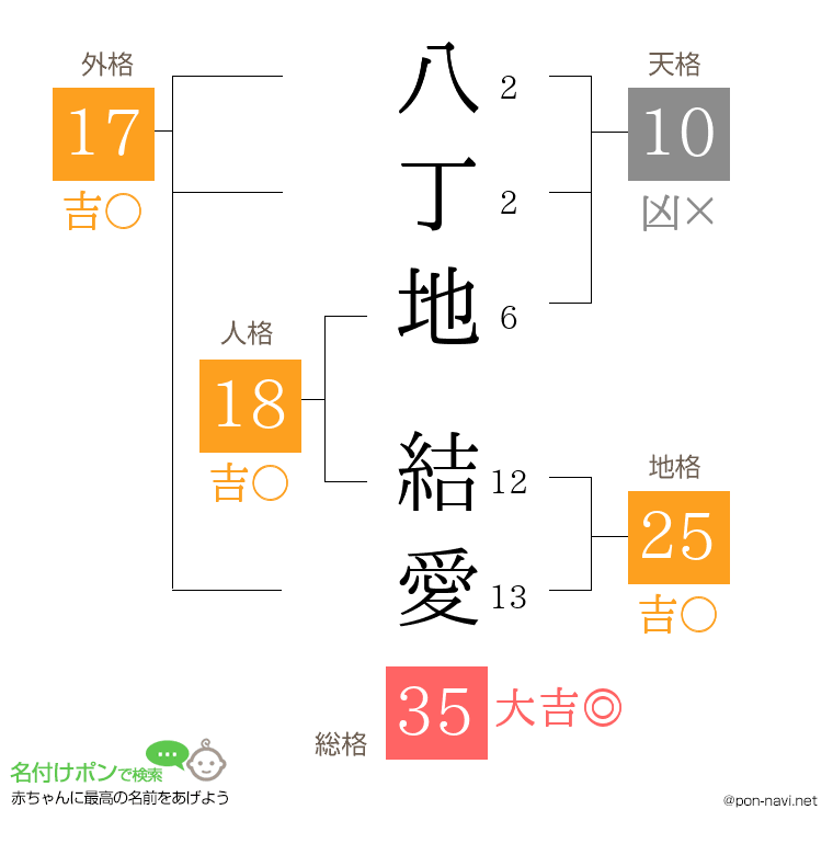 八丁地 結愛さんの姓名判断結果