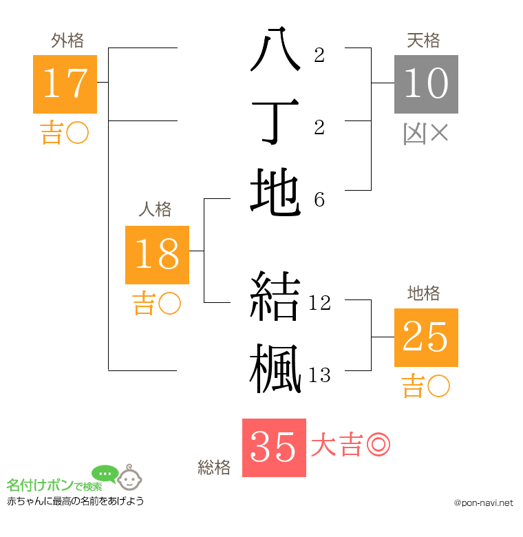 八丁地 結楓さんの姓名判断結果