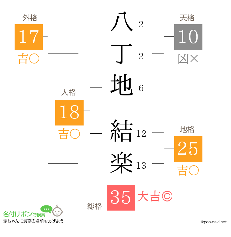 八丁地 結楽さんの姓名判断結果