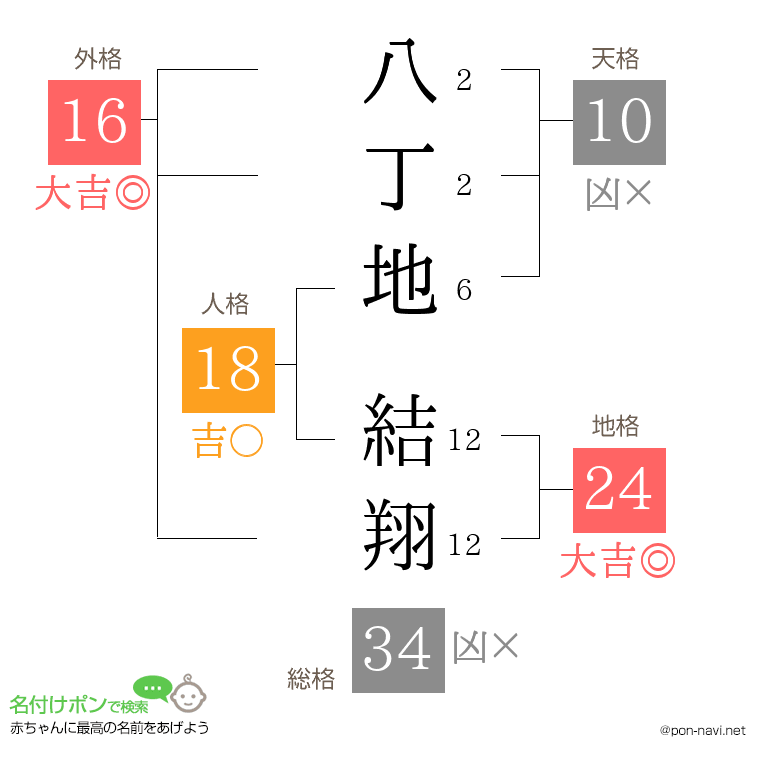八丁地 結翔さんの姓名判断結果