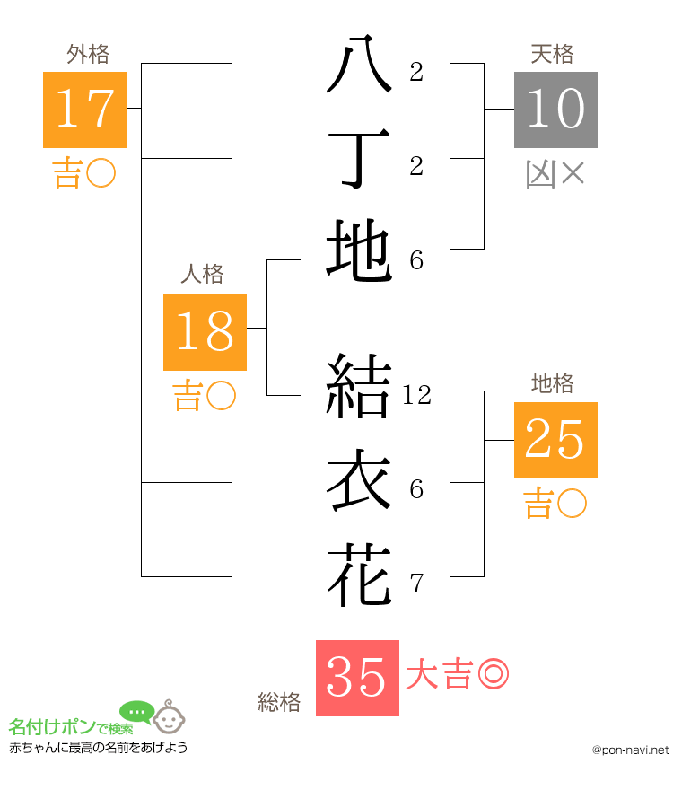 八丁地 結衣花さんの姓名判断結果