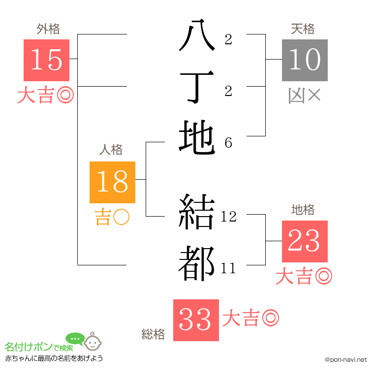 八丁地 結都さんの姓名判断結果