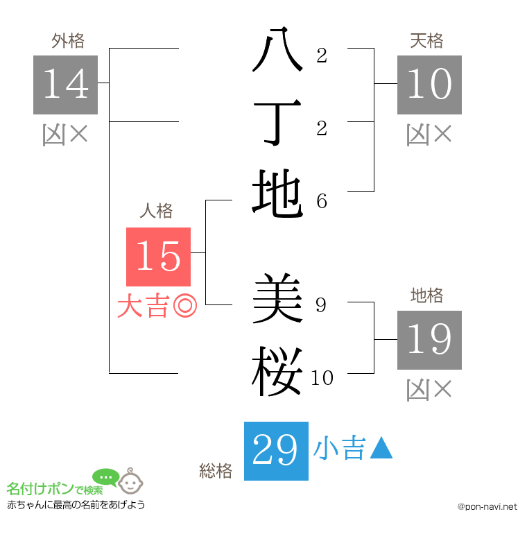 八丁地 美桜さんの姓名判断結果
