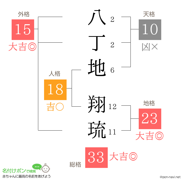 八丁地 翔琉さんの姓名判断結果