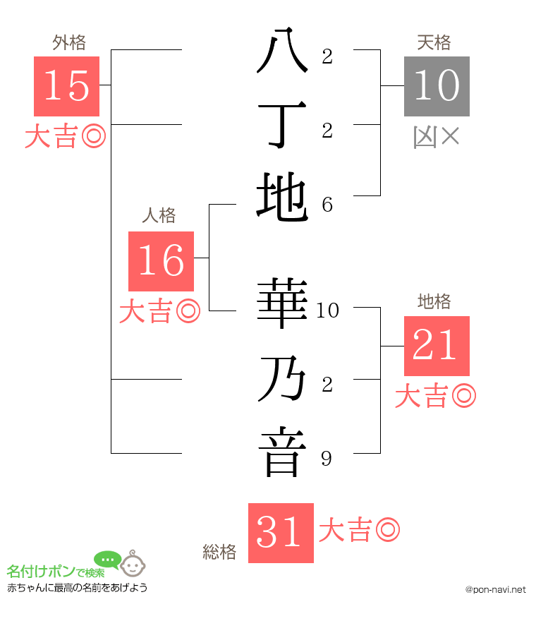 八丁地 華乃音さんの姓名判断結果
