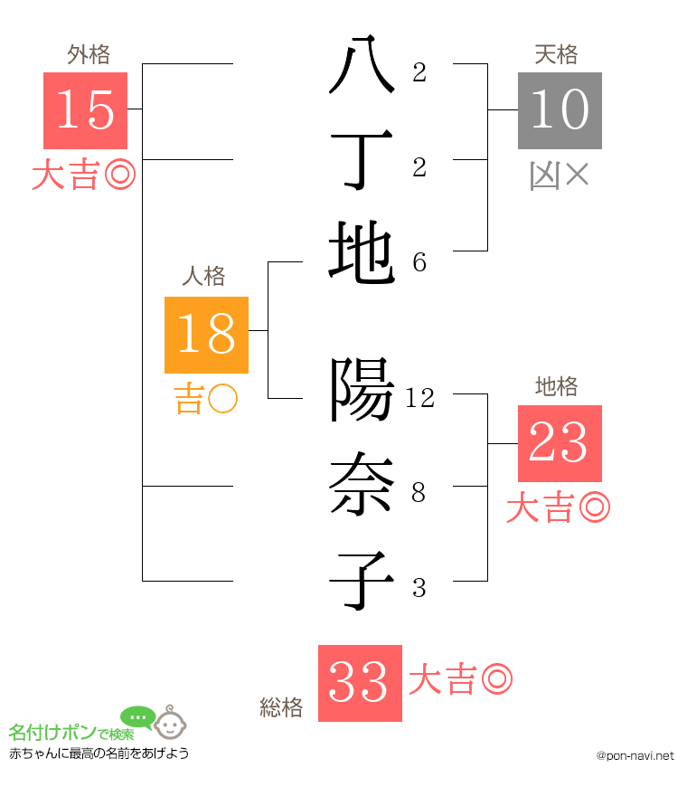 八丁地 陽奈子さんの姓名判断結果