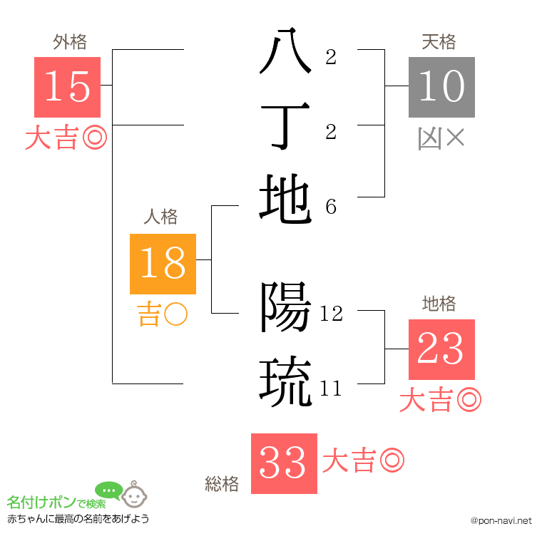 八丁地 陽琉さんの姓名判断結果