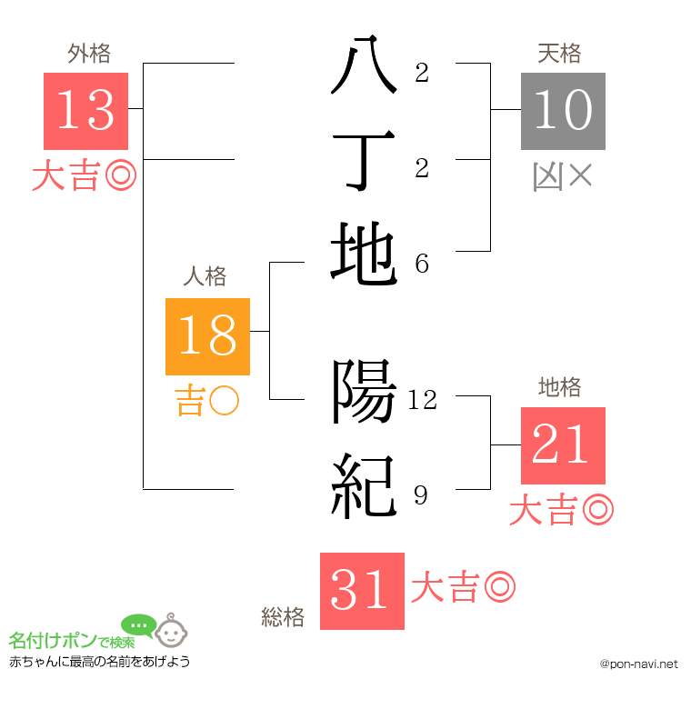 八丁地 陽紀さんの姓名判断結果