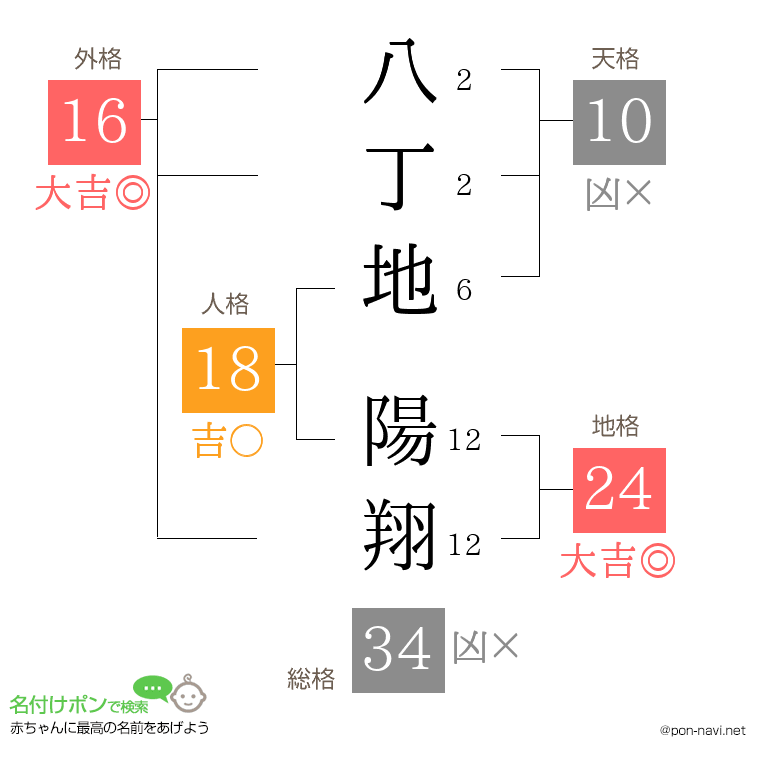 八丁地 陽翔さんの姓名判断結果