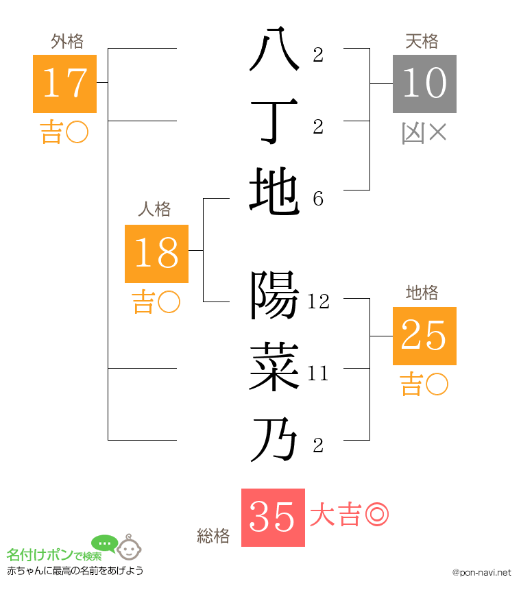 八丁地 陽菜乃さんの姓名判断結果