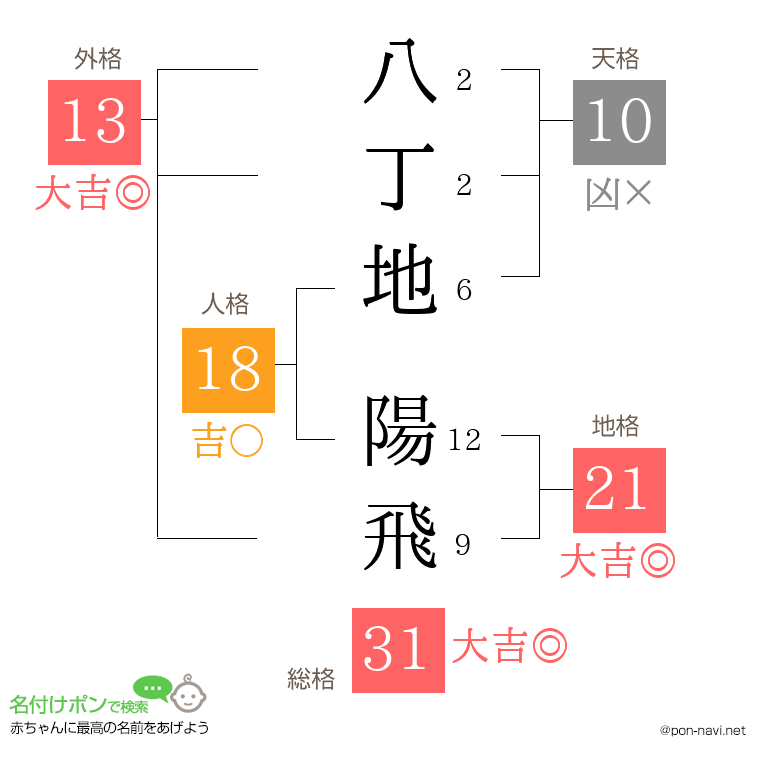 八丁地 陽飛さんの姓名判断結果