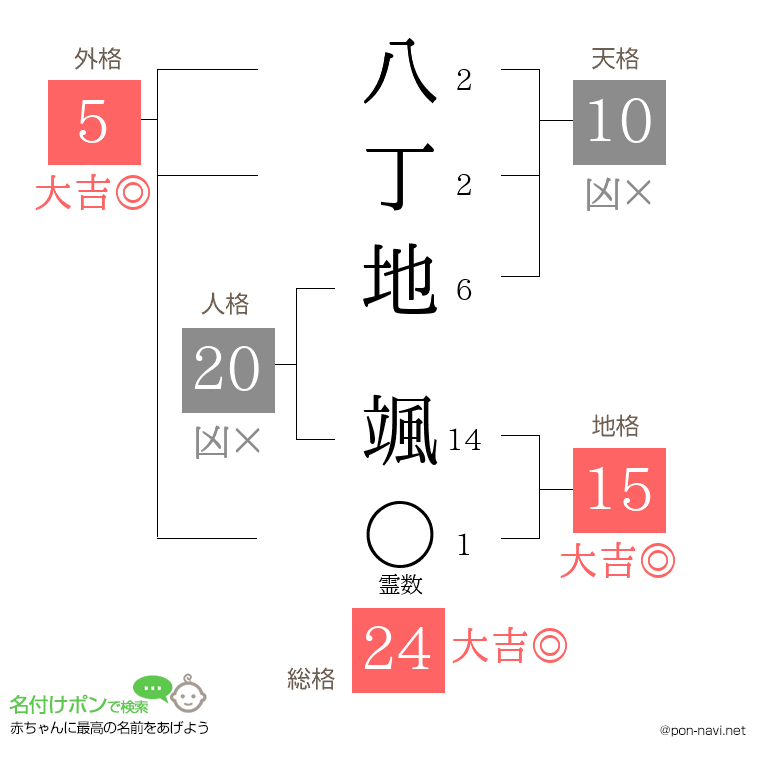八丁地 颯さんの姓名判断結果